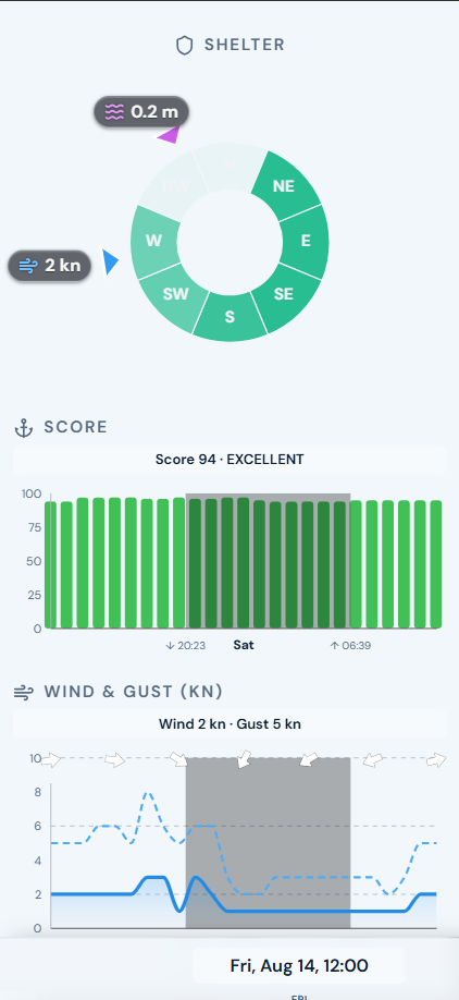 Score, confidence and the next good window